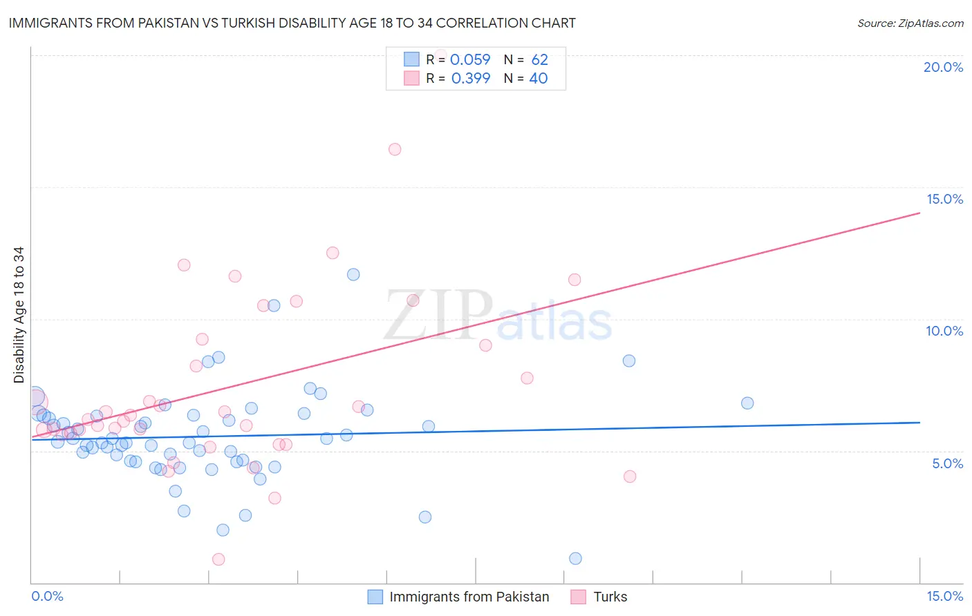 Immigrants from Pakistan vs Turkish Disability Age 18 to 34