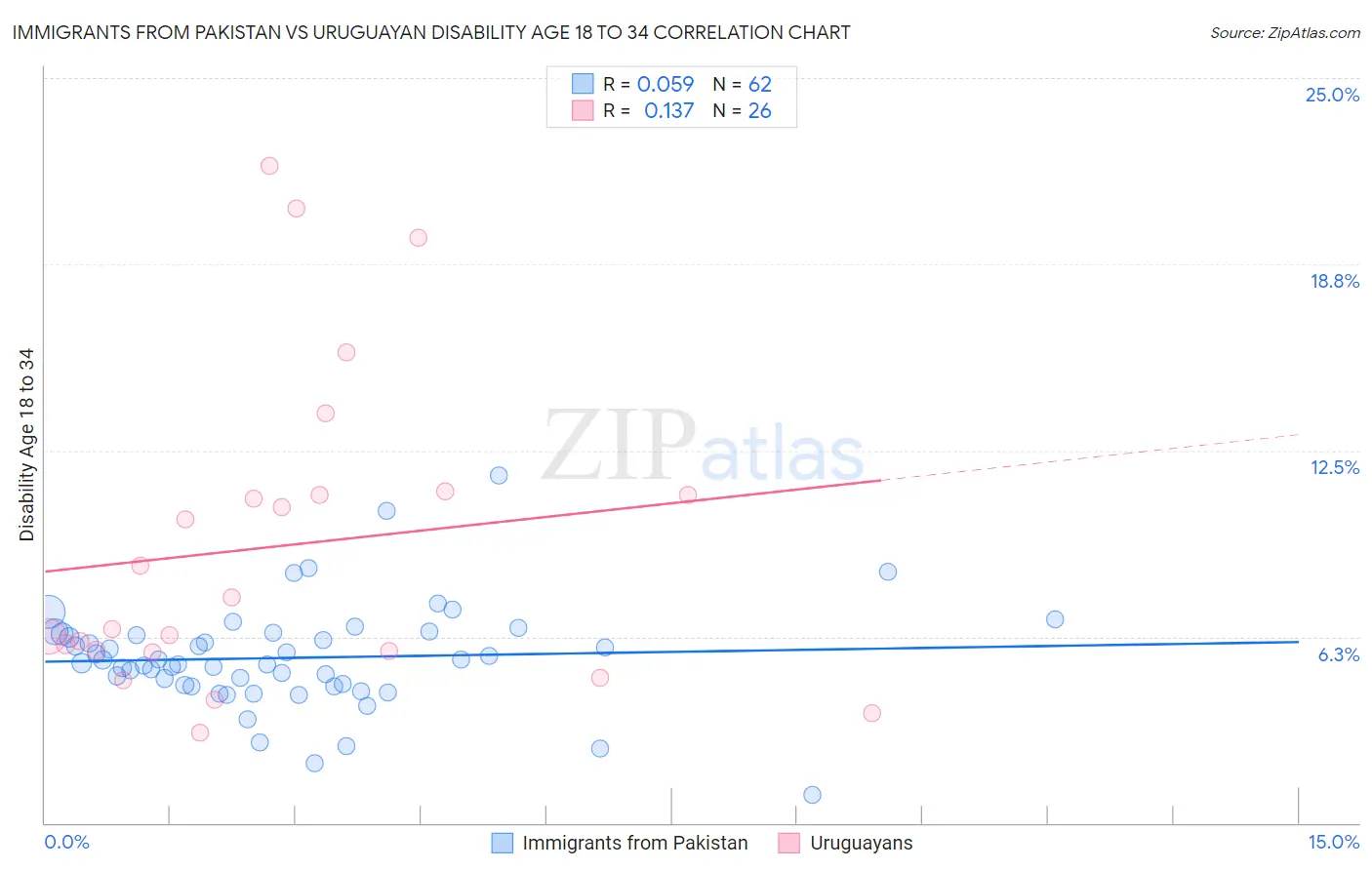 Immigrants from Pakistan vs Uruguayan Disability Age 18 to 34