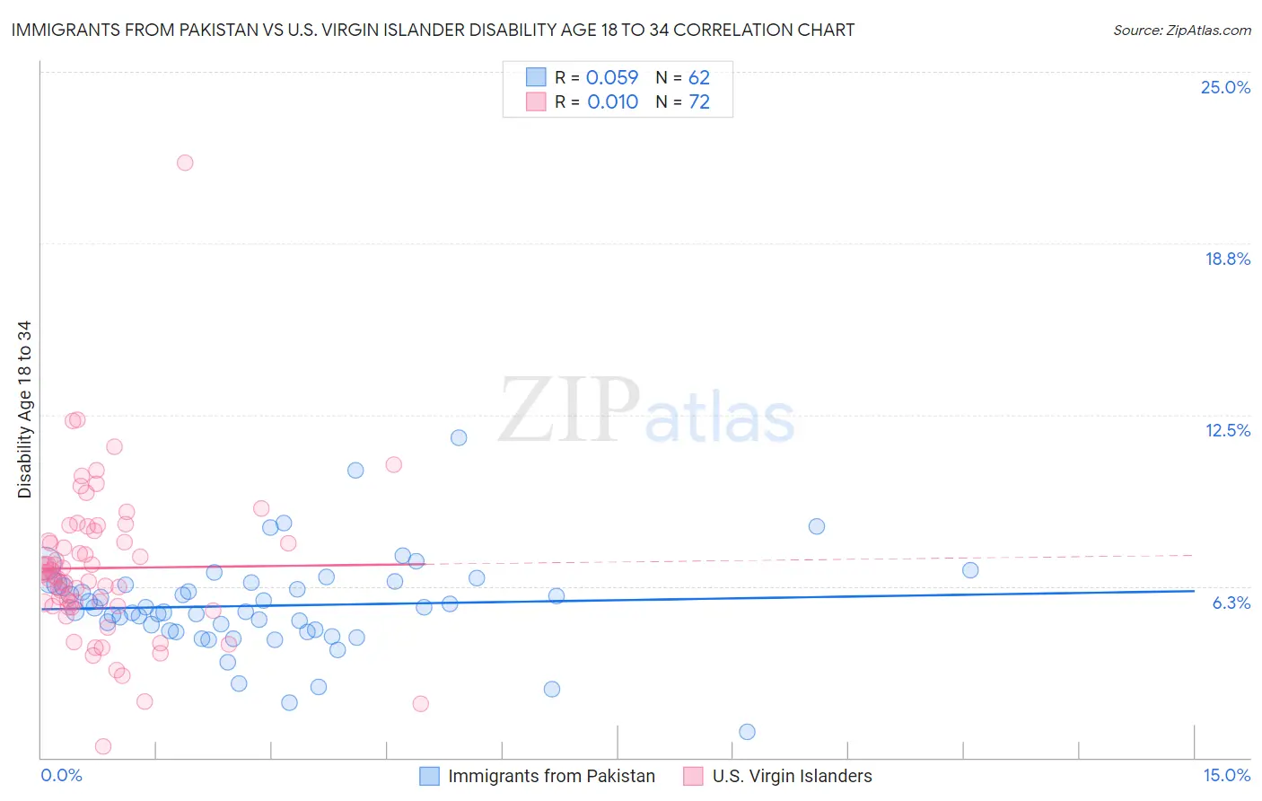 Immigrants from Pakistan vs U.S. Virgin Islander Disability Age 18 to 34