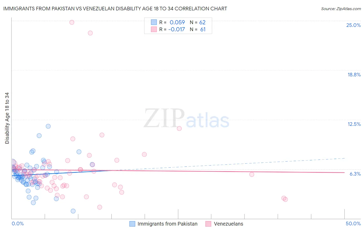 Immigrants from Pakistan vs Venezuelan Disability Age 18 to 34