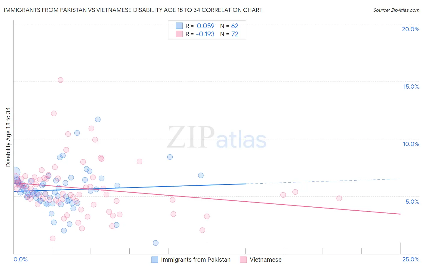 Immigrants from Pakistan vs Vietnamese Disability Age 18 to 34