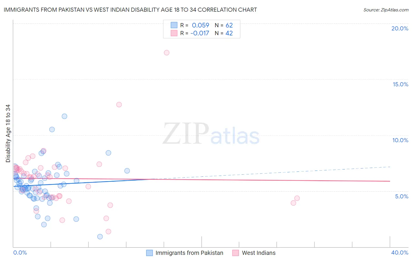 Immigrants from Pakistan vs West Indian Disability Age 18 to 34