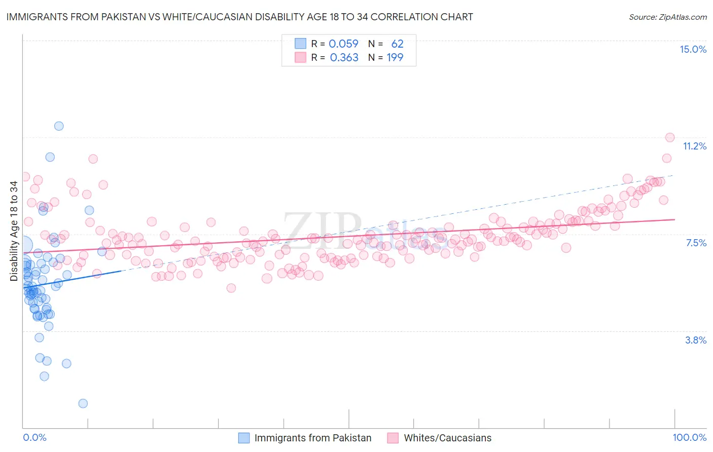 Immigrants from Pakistan vs White/Caucasian Disability Age 18 to 34