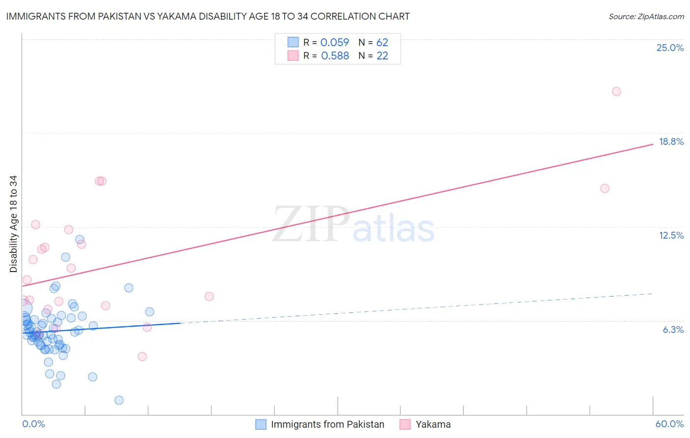Immigrants from Pakistan vs Yakama Disability Age 18 to 34