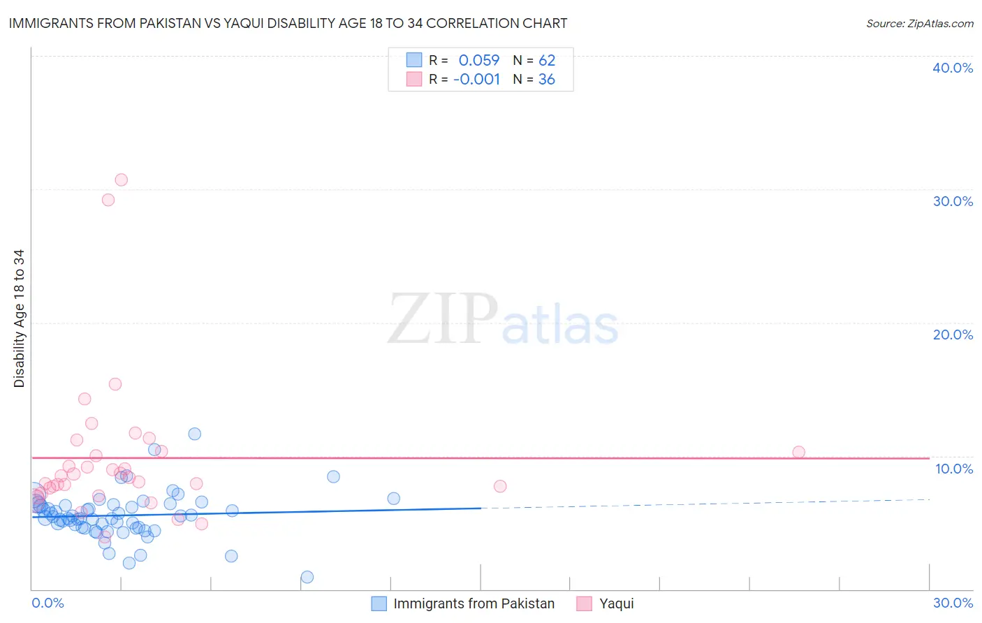 Immigrants from Pakistan vs Yaqui Disability Age 18 to 34