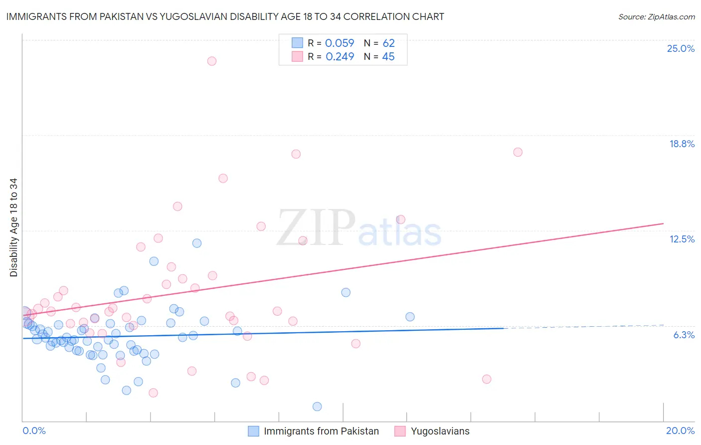 Immigrants from Pakistan vs Yugoslavian Disability Age 18 to 34
