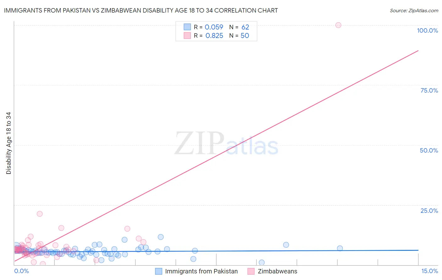 Immigrants from Pakistan vs Zimbabwean Disability Age 18 to 34
