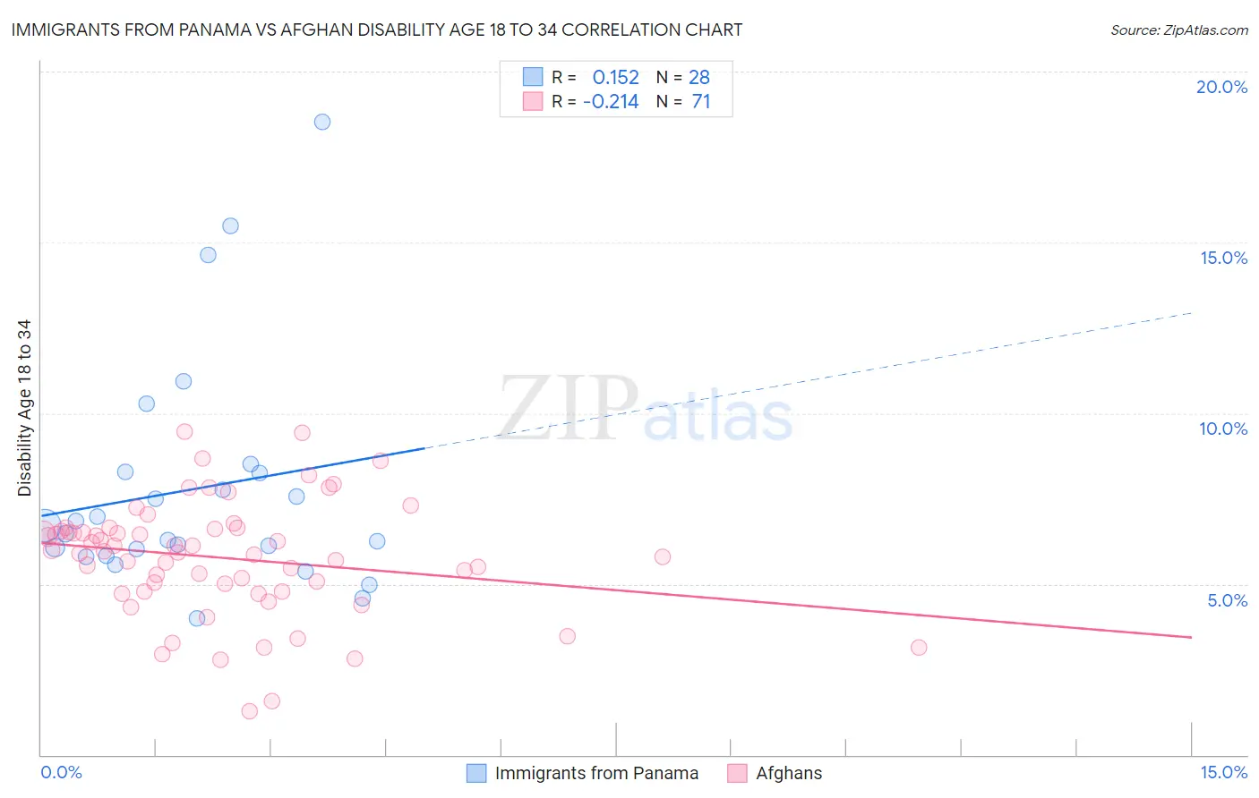 Immigrants from Panama vs Afghan Disability Age 18 to 34