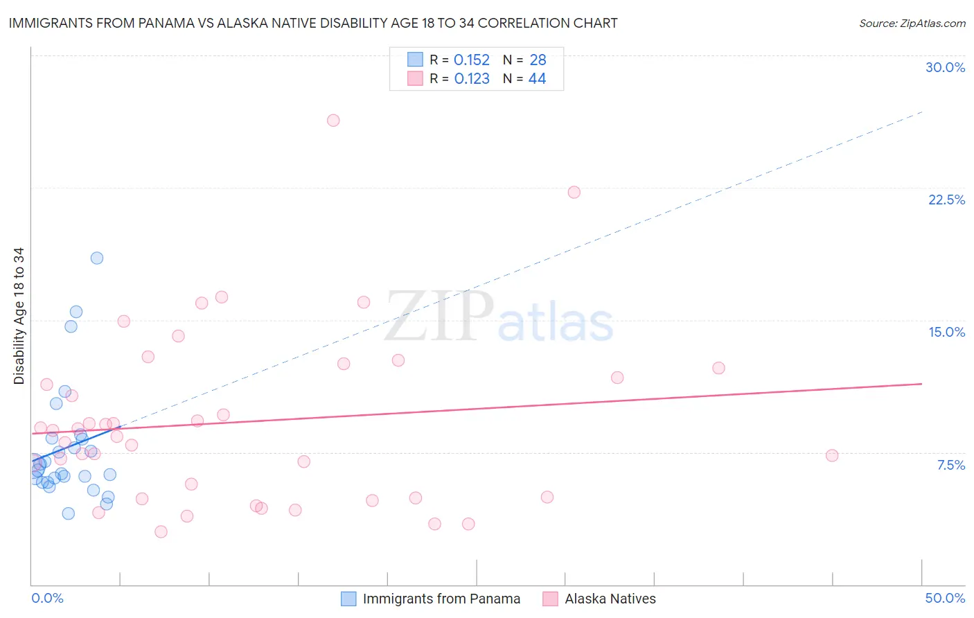 Immigrants from Panama vs Alaska Native Disability Age 18 to 34