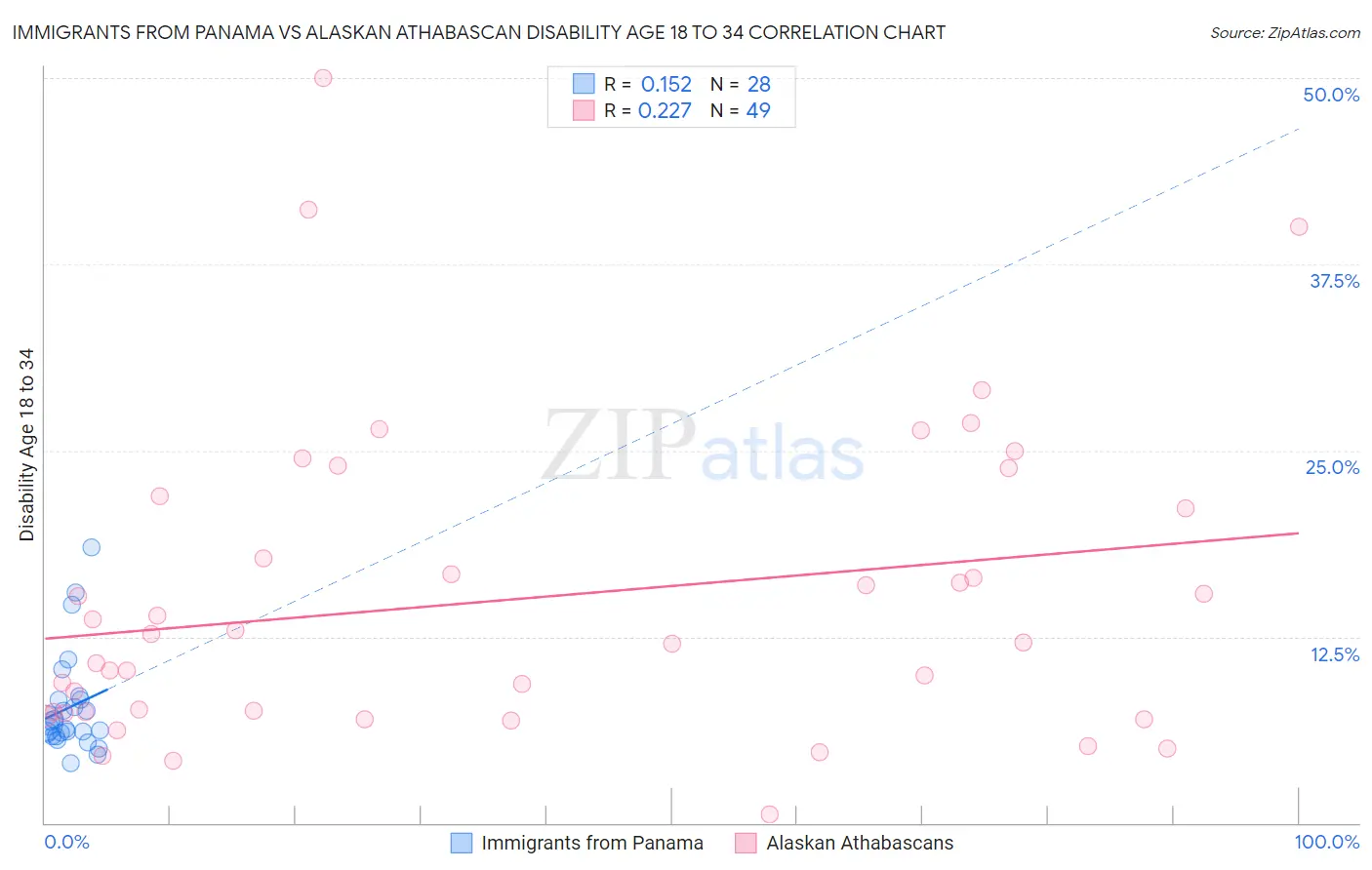 Immigrants from Panama vs Alaskan Athabascan Disability Age 18 to 34