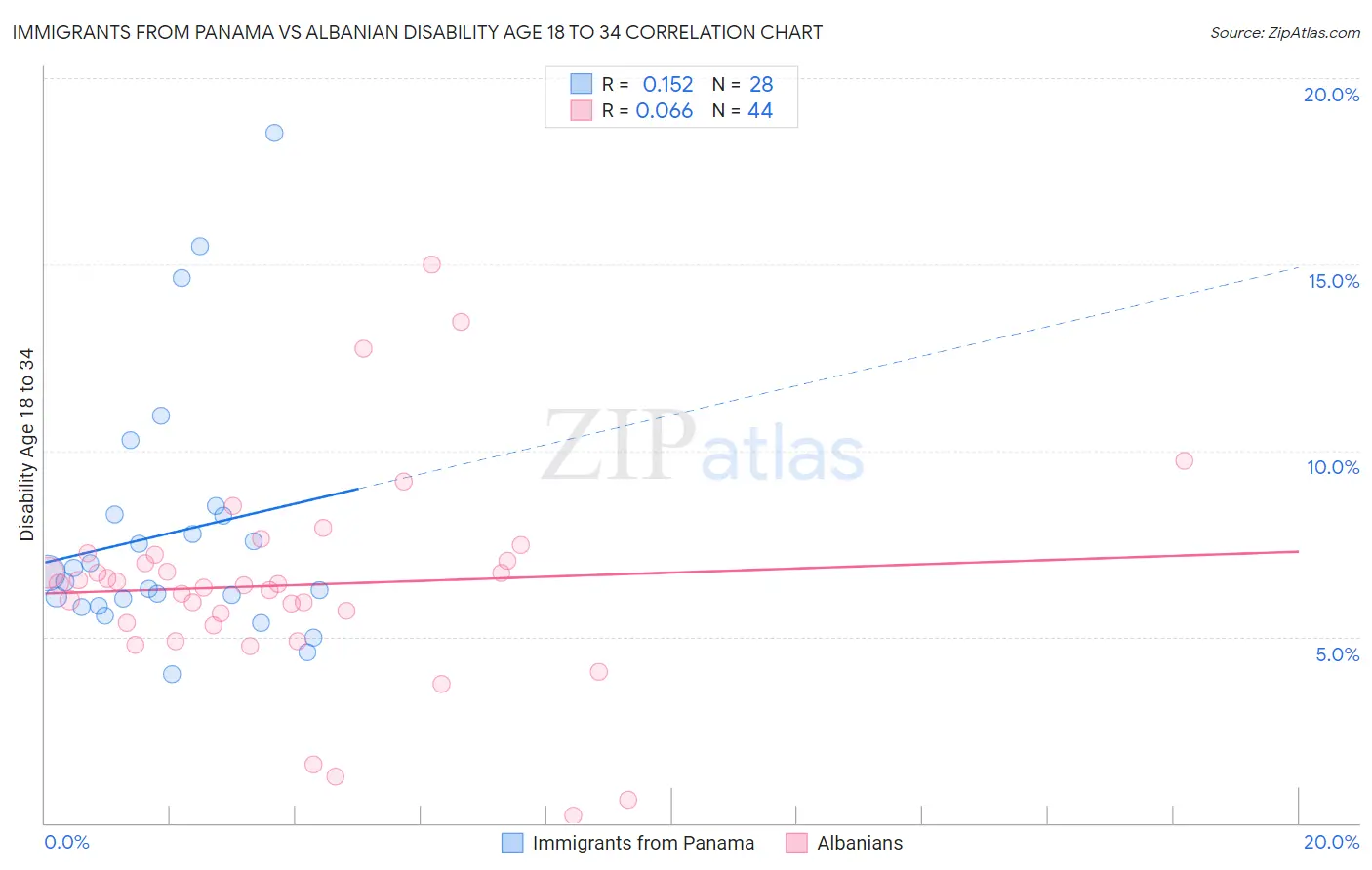 Immigrants from Panama vs Albanian Disability Age 18 to 34