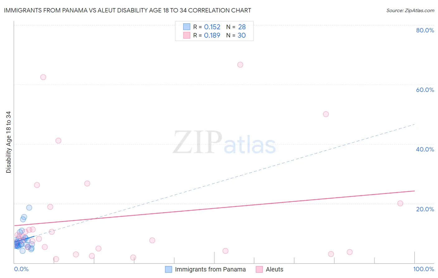 Immigrants from Panama vs Aleut Disability Age 18 to 34