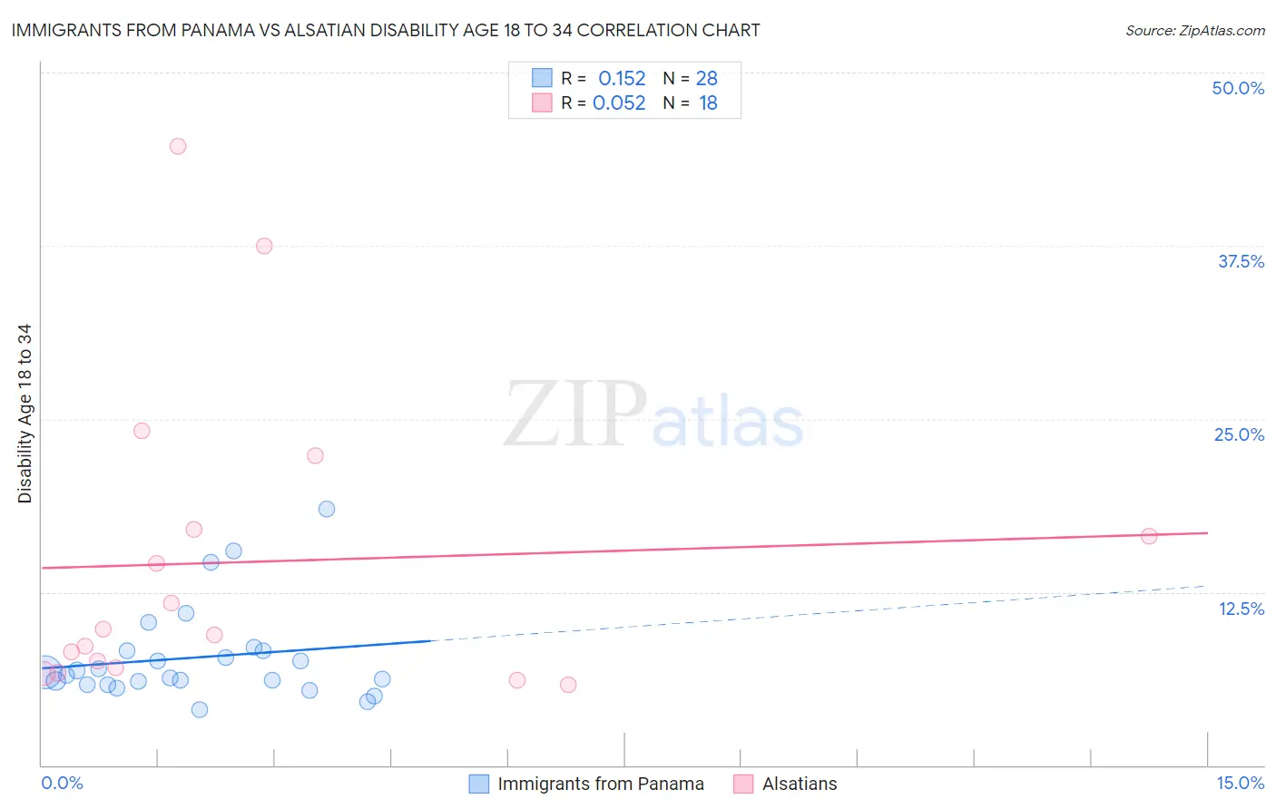 Immigrants from Panama vs Alsatian Disability Age 18 to 34