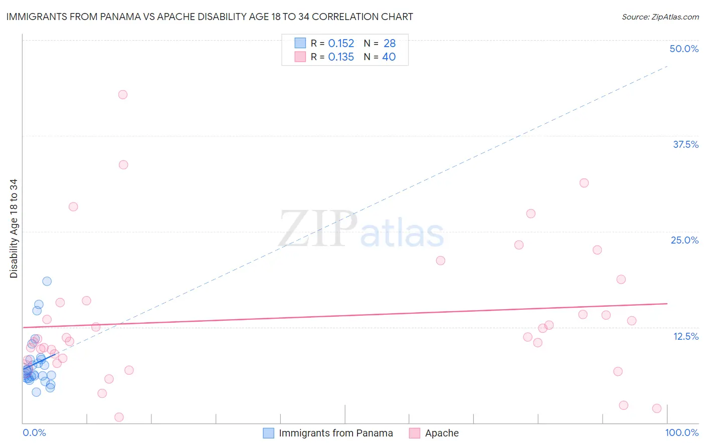 Immigrants from Panama vs Apache Disability Age 18 to 34