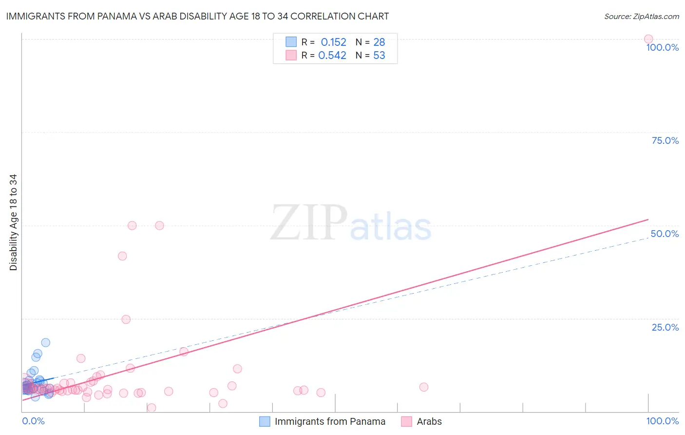 Immigrants from Panama vs Arab Disability Age 18 to 34