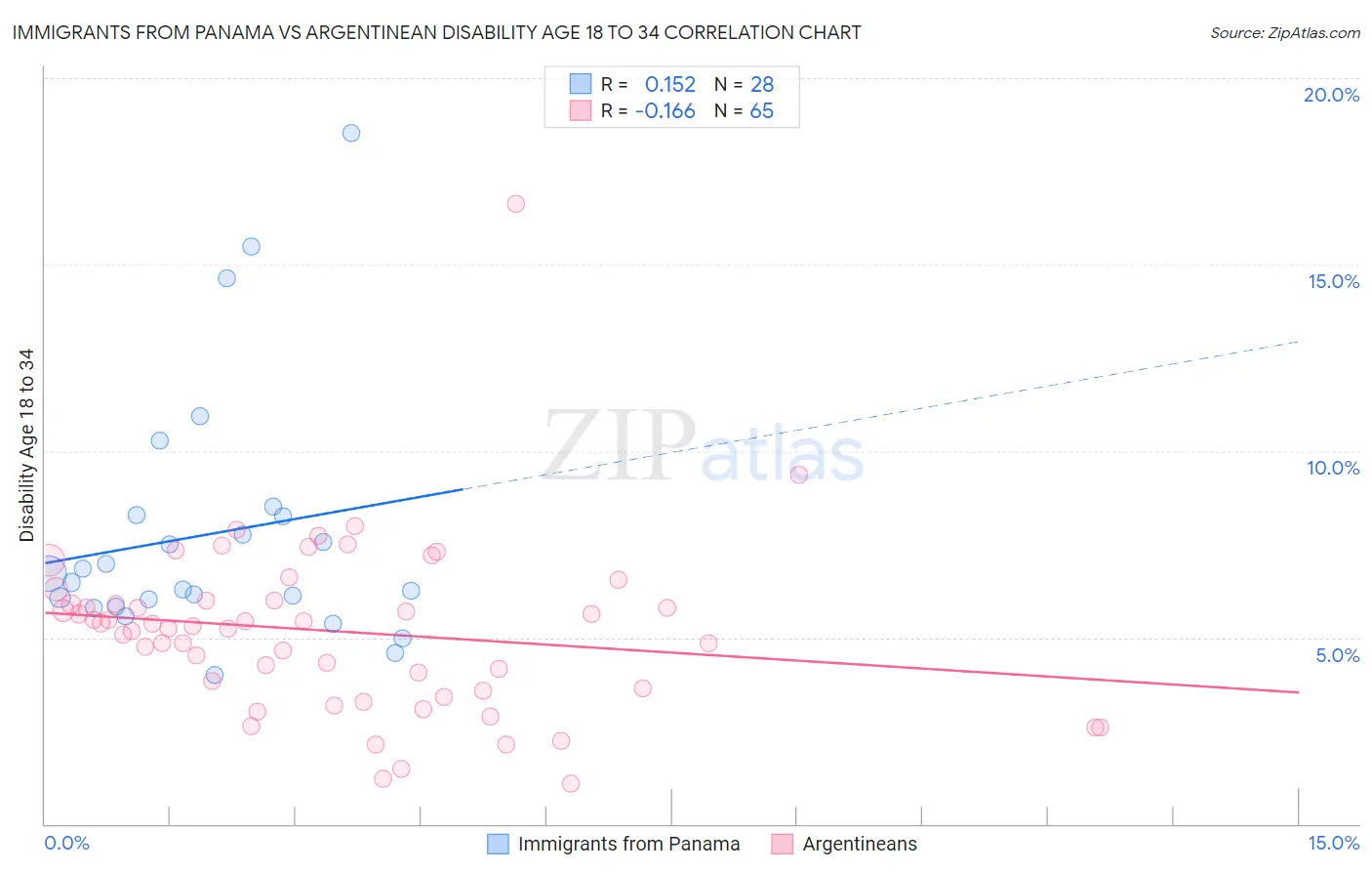 Immigrants from Panama vs Argentinean Disability Age 18 to 34