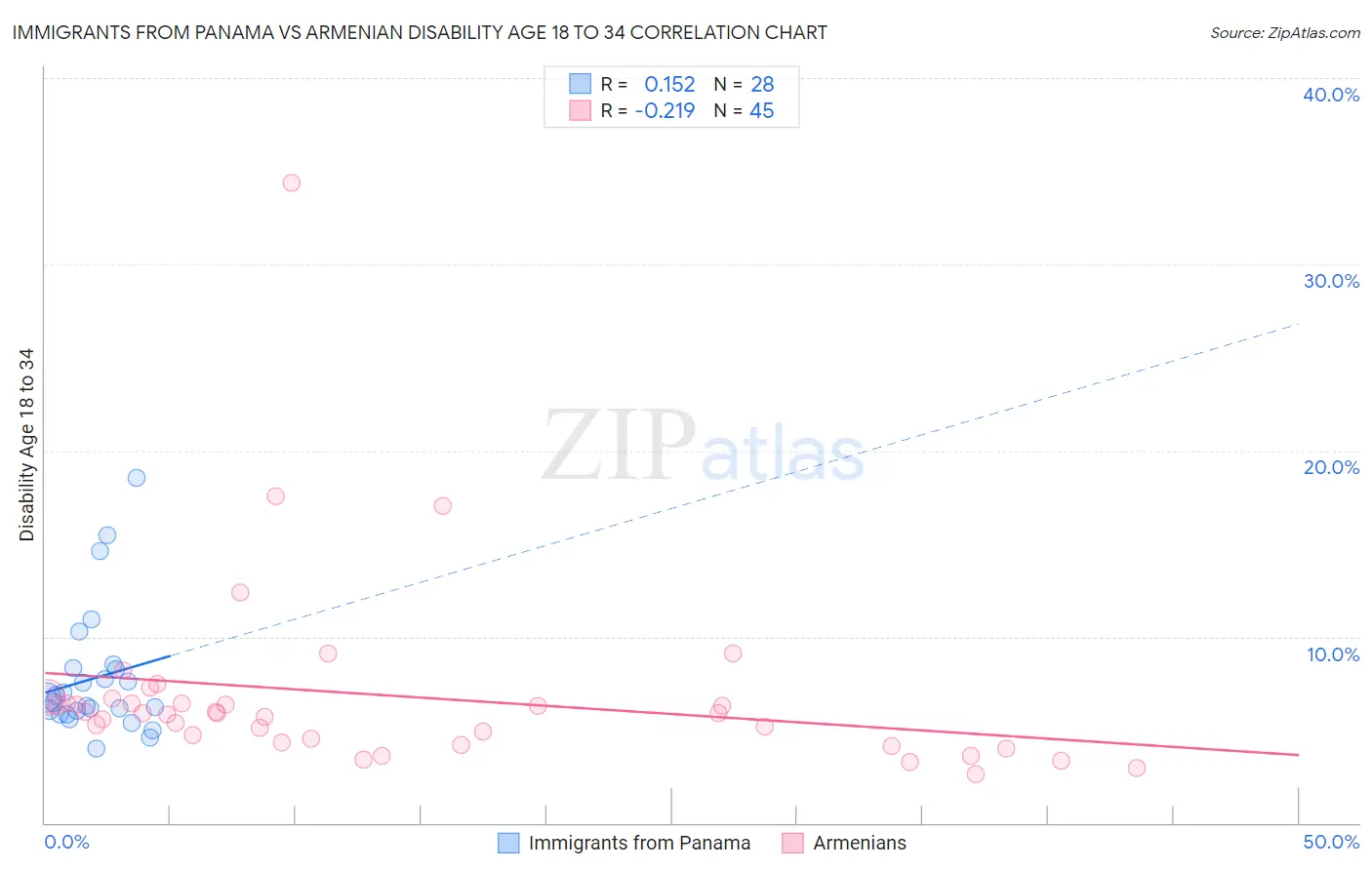 Immigrants from Panama vs Armenian Disability Age 18 to 34
