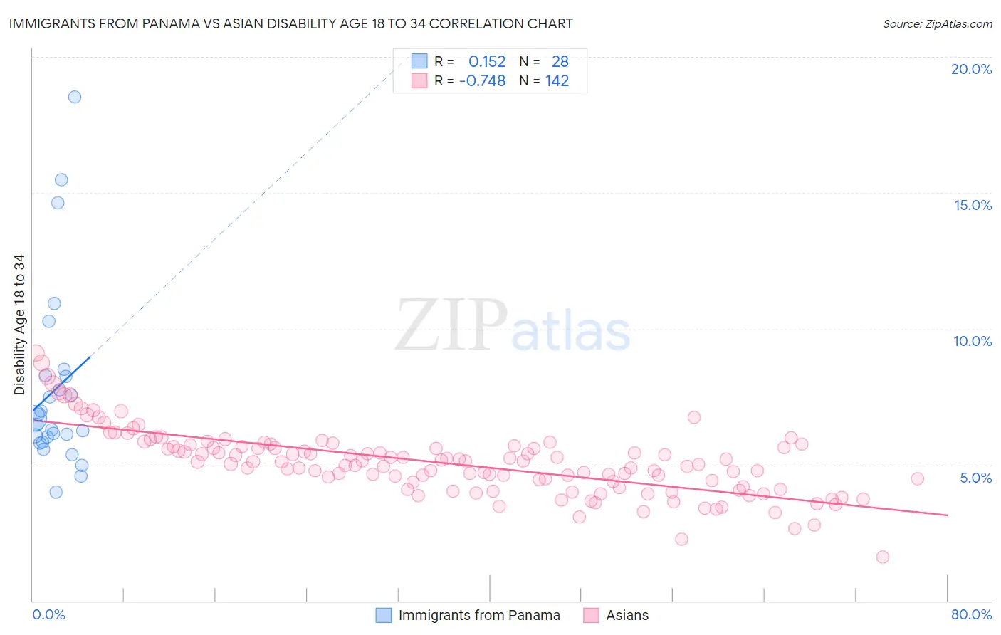 Immigrants from Panama vs Asian Disability Age 18 to 34