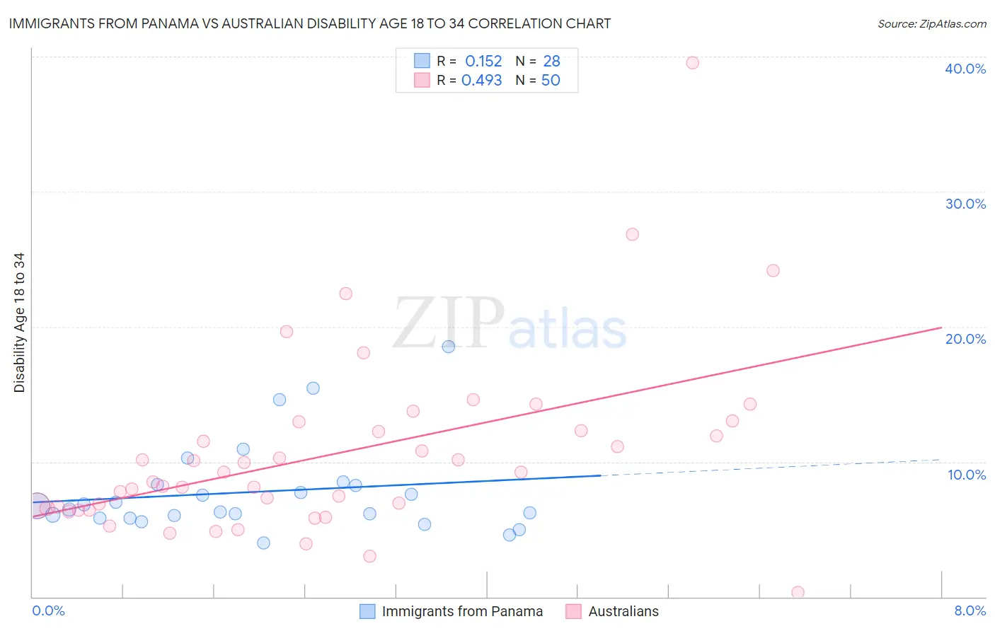 Immigrants from Panama vs Australian Disability Age 18 to 34