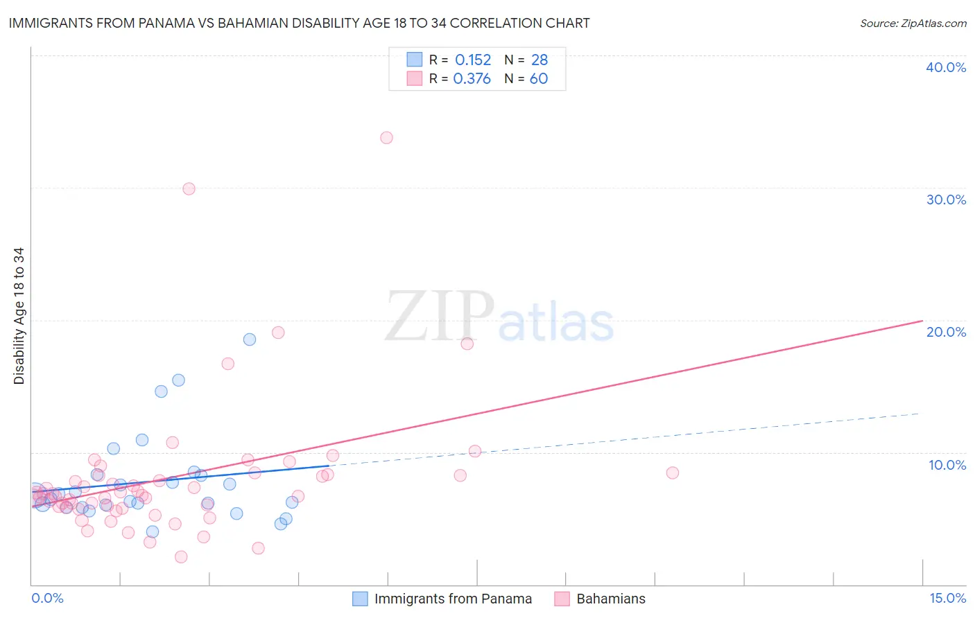 Immigrants from Panama vs Bahamian Disability Age 18 to 34