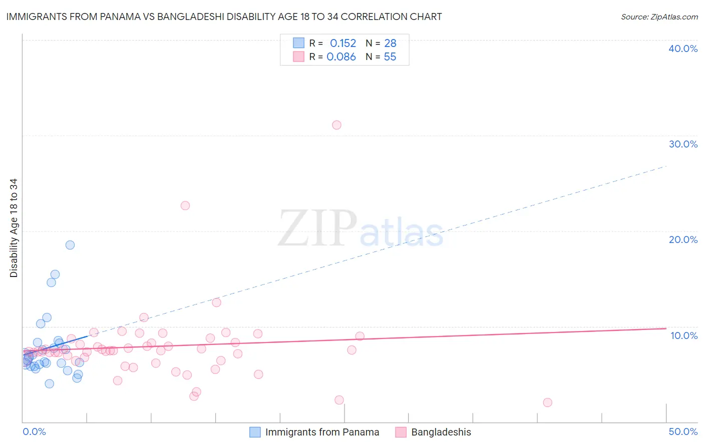 Immigrants from Panama vs Bangladeshi Disability Age 18 to 34