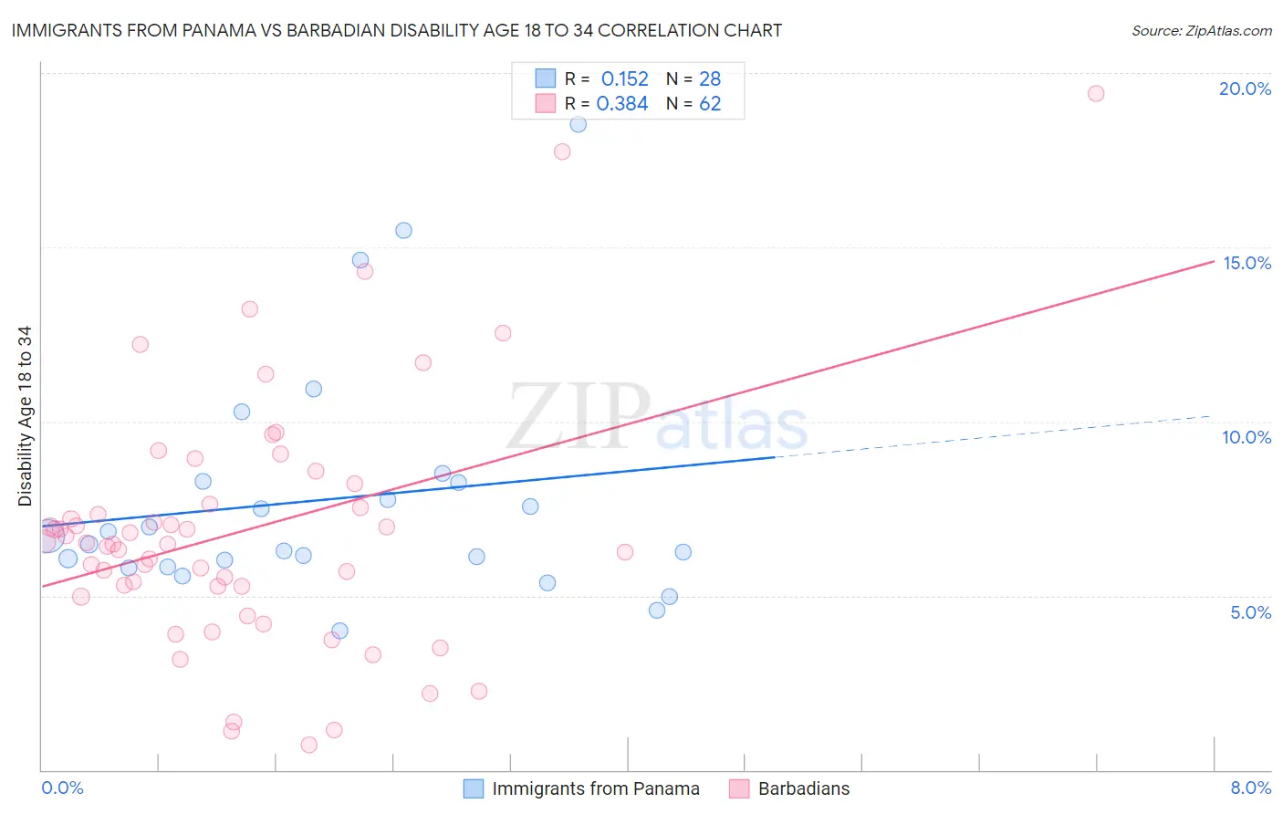 Immigrants from Panama vs Barbadian Disability Age 18 to 34