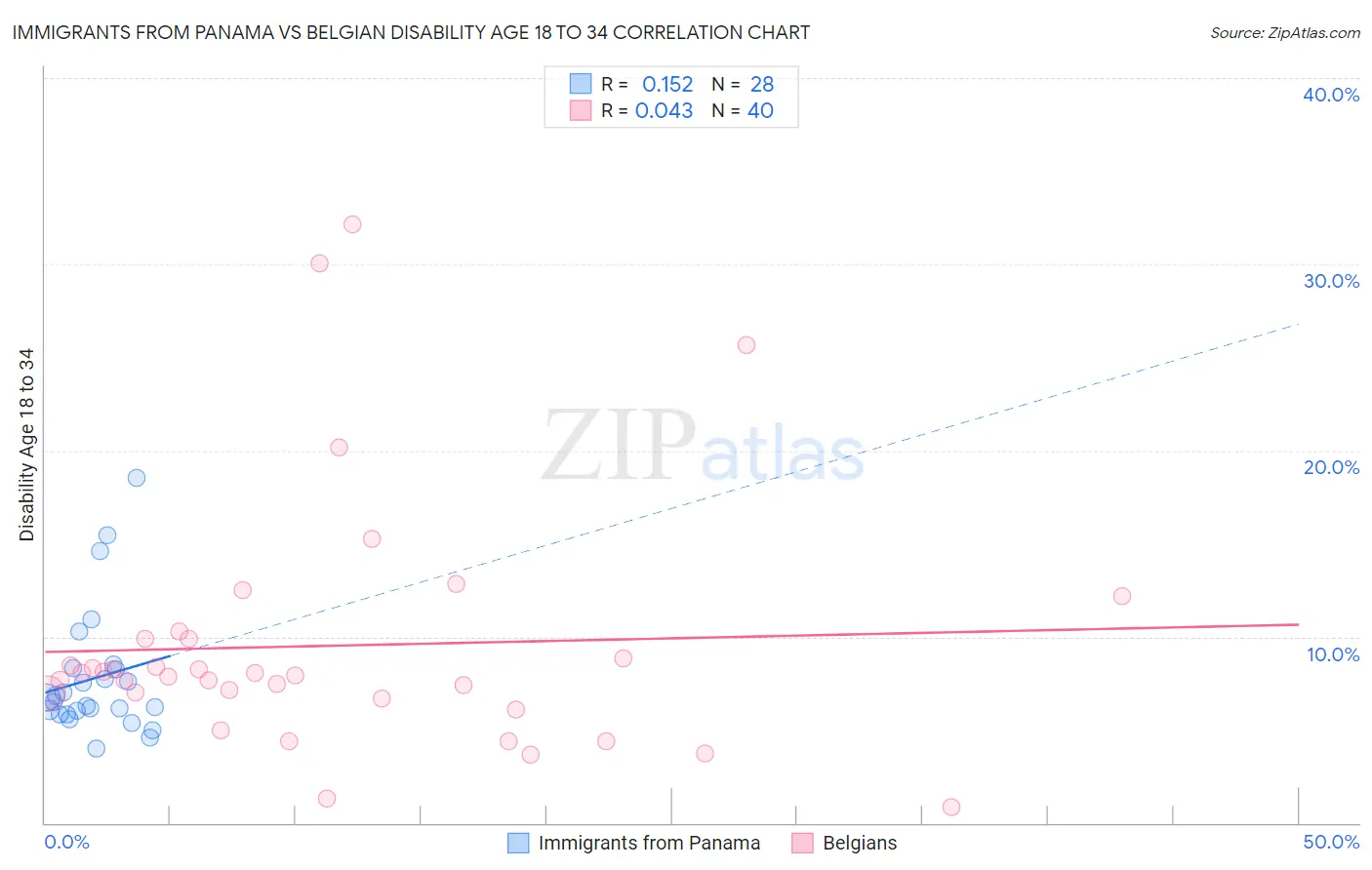 Immigrants from Panama vs Belgian Disability Age 18 to 34