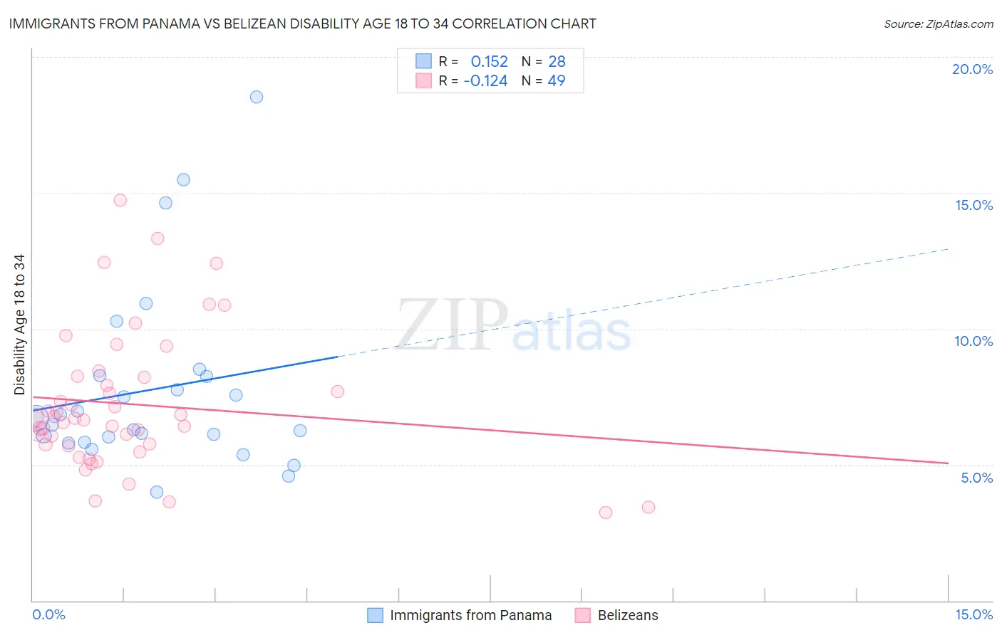 Immigrants from Panama vs Belizean Disability Age 18 to 34