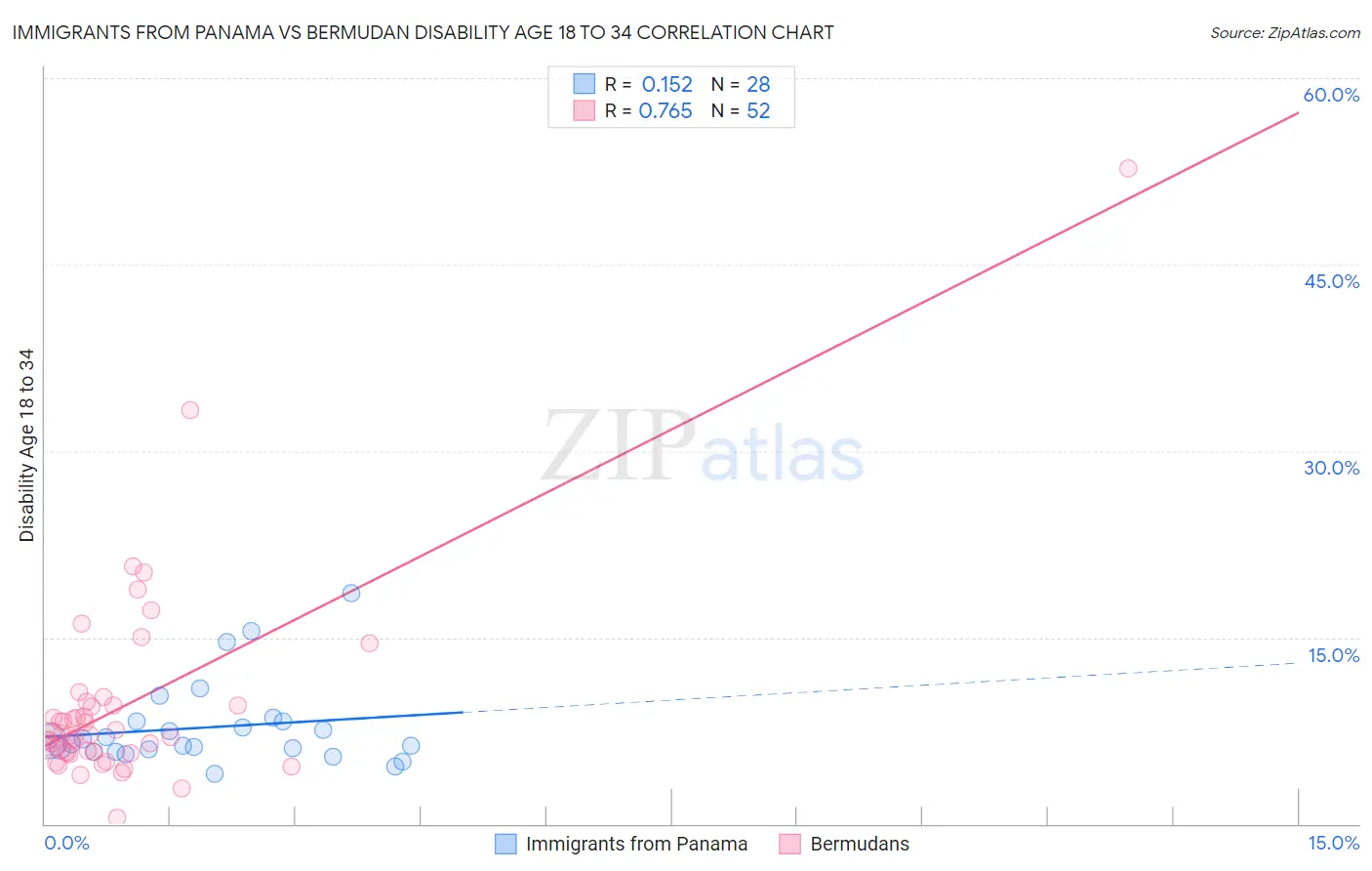 Immigrants from Panama vs Bermudan Disability Age 18 to 34
