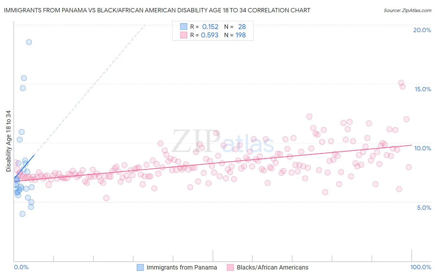 Immigrants from Panama vs Black/African American Disability Age 18 to 34