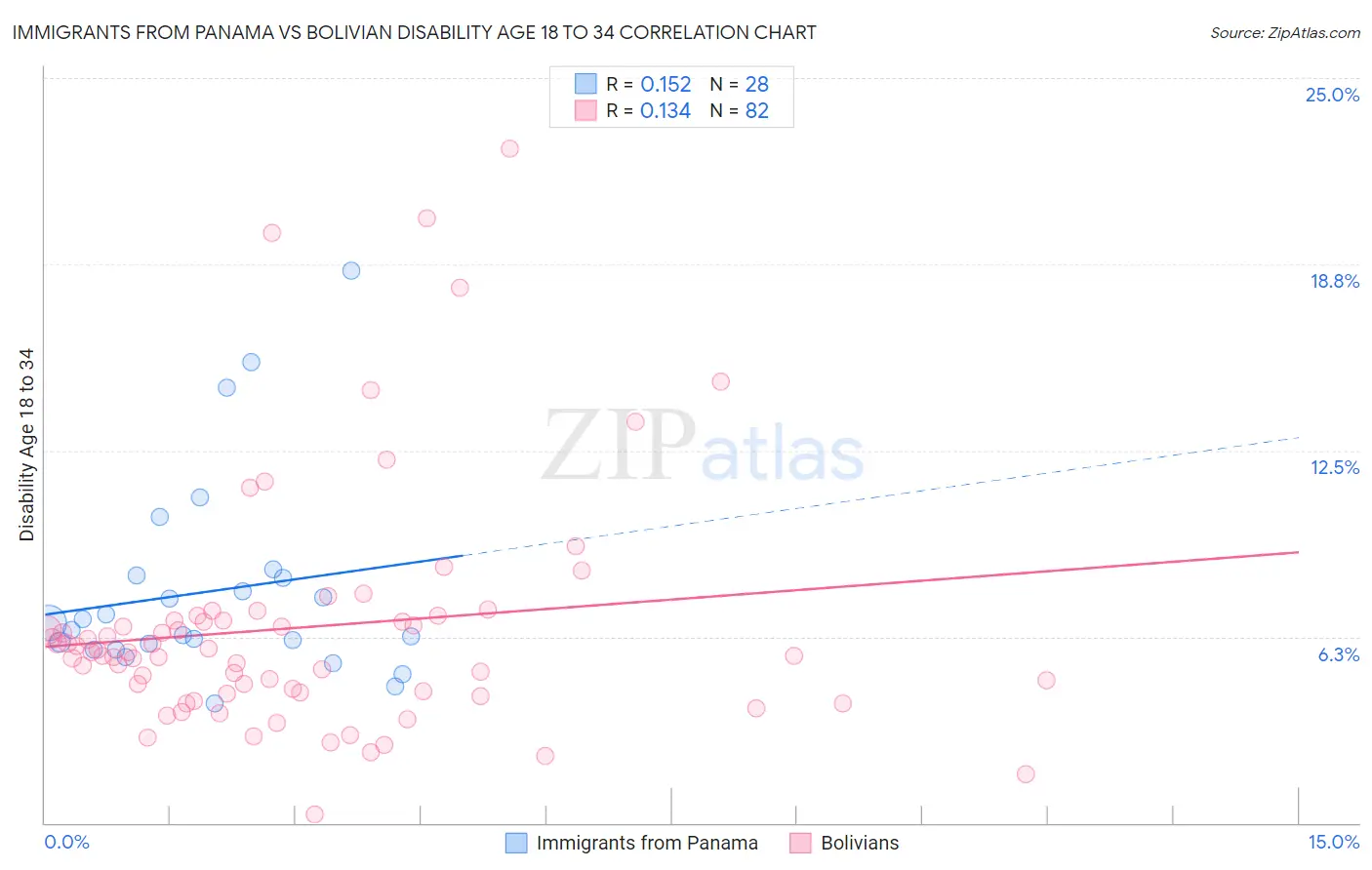 Immigrants from Panama vs Bolivian Disability Age 18 to 34