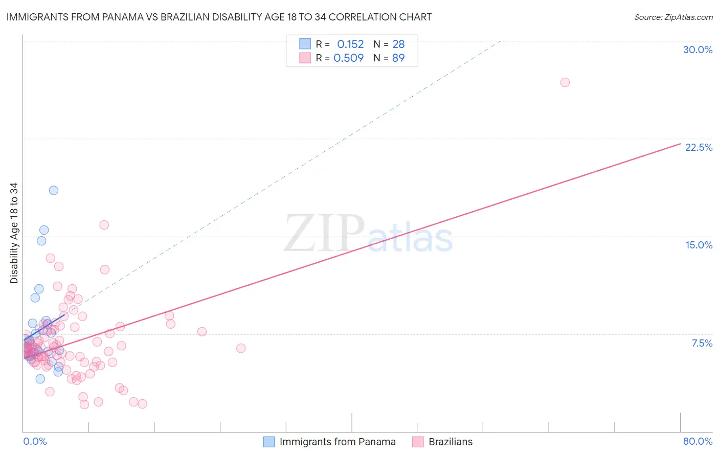 Immigrants from Panama vs Brazilian Disability Age 18 to 34