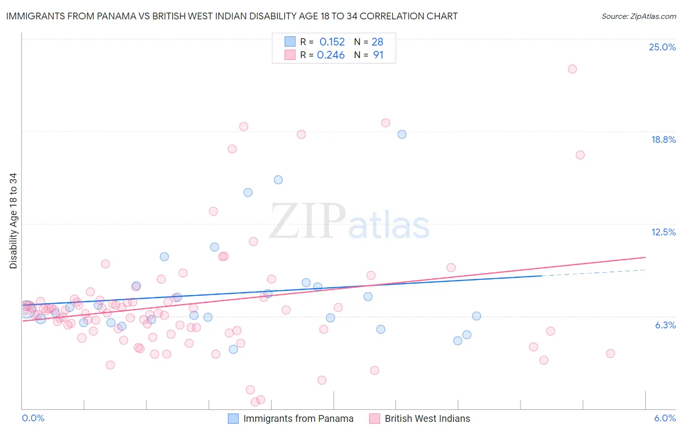 Immigrants from Panama vs British West Indian Disability Age 18 to 34