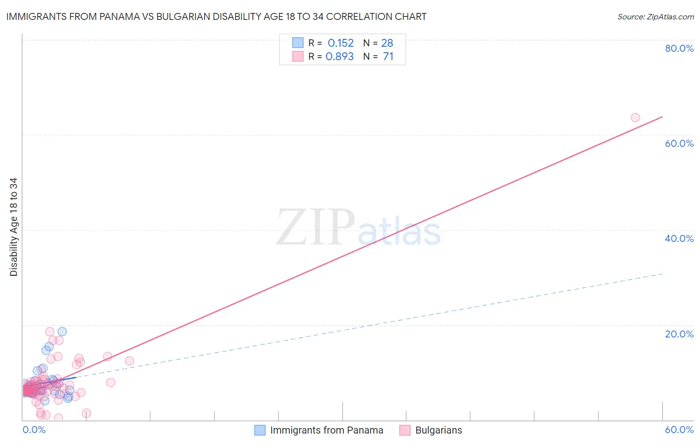 Immigrants from Panama vs Bulgarian Disability Age 18 to 34
