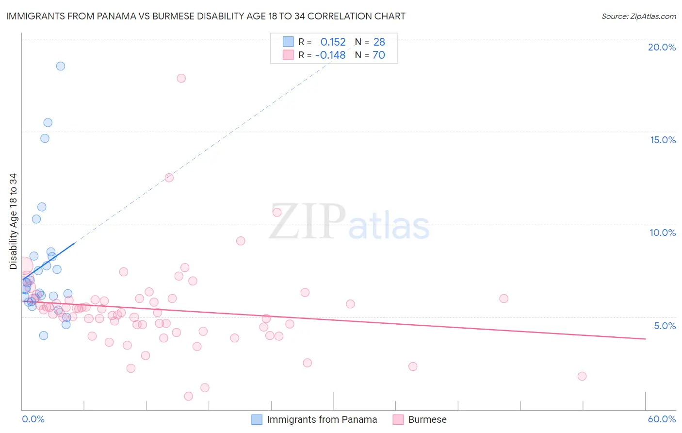 Immigrants from Panama vs Burmese Disability Age 18 to 34