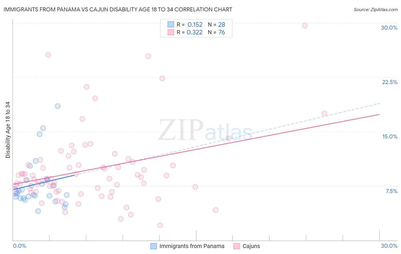 Immigrants from Panama vs Cajun Disability Age 18 to 34