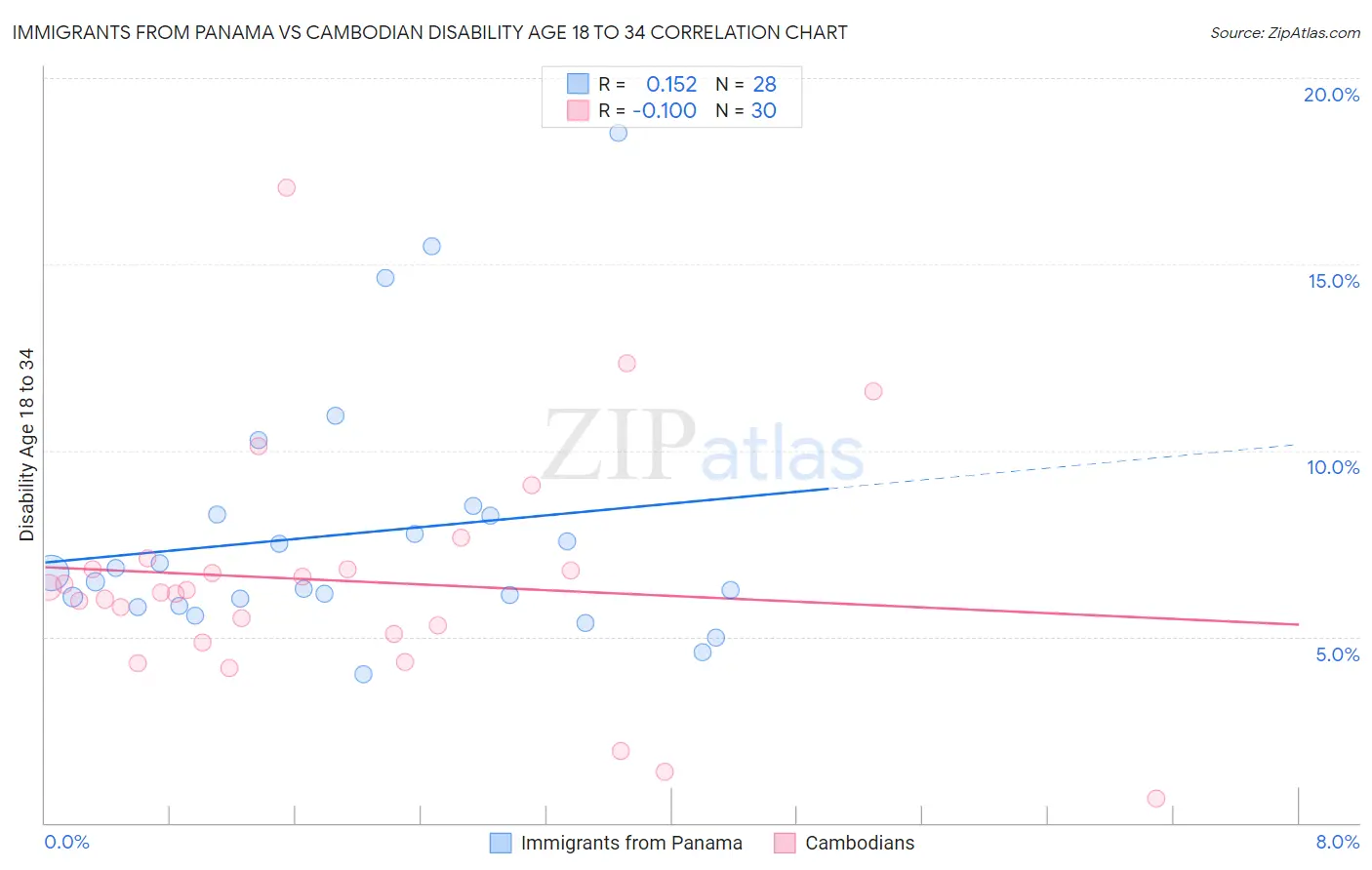 Immigrants from Panama vs Cambodian Disability Age 18 to 34