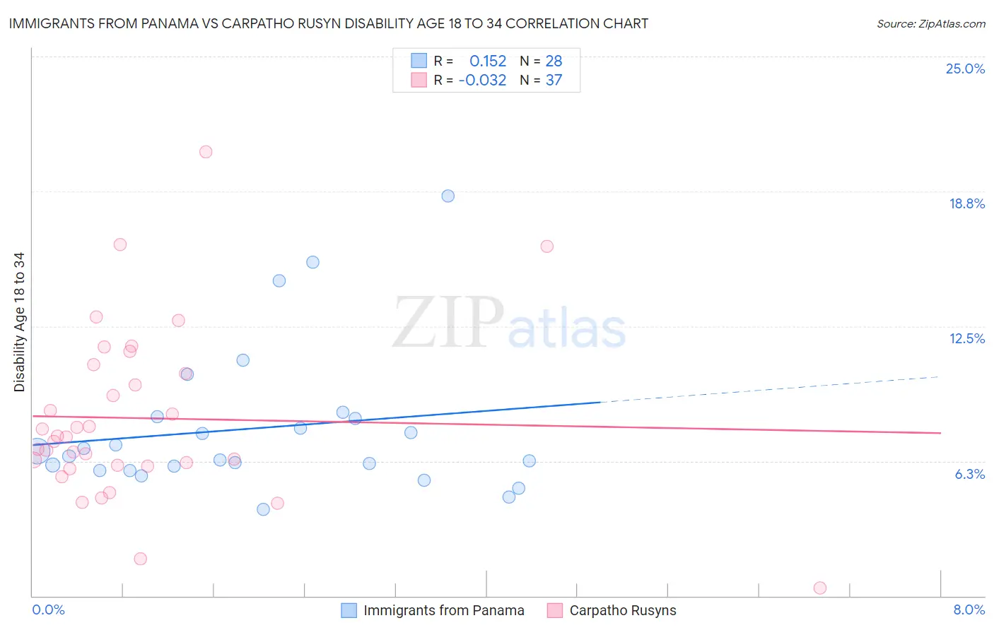 Immigrants from Panama vs Carpatho Rusyn Disability Age 18 to 34