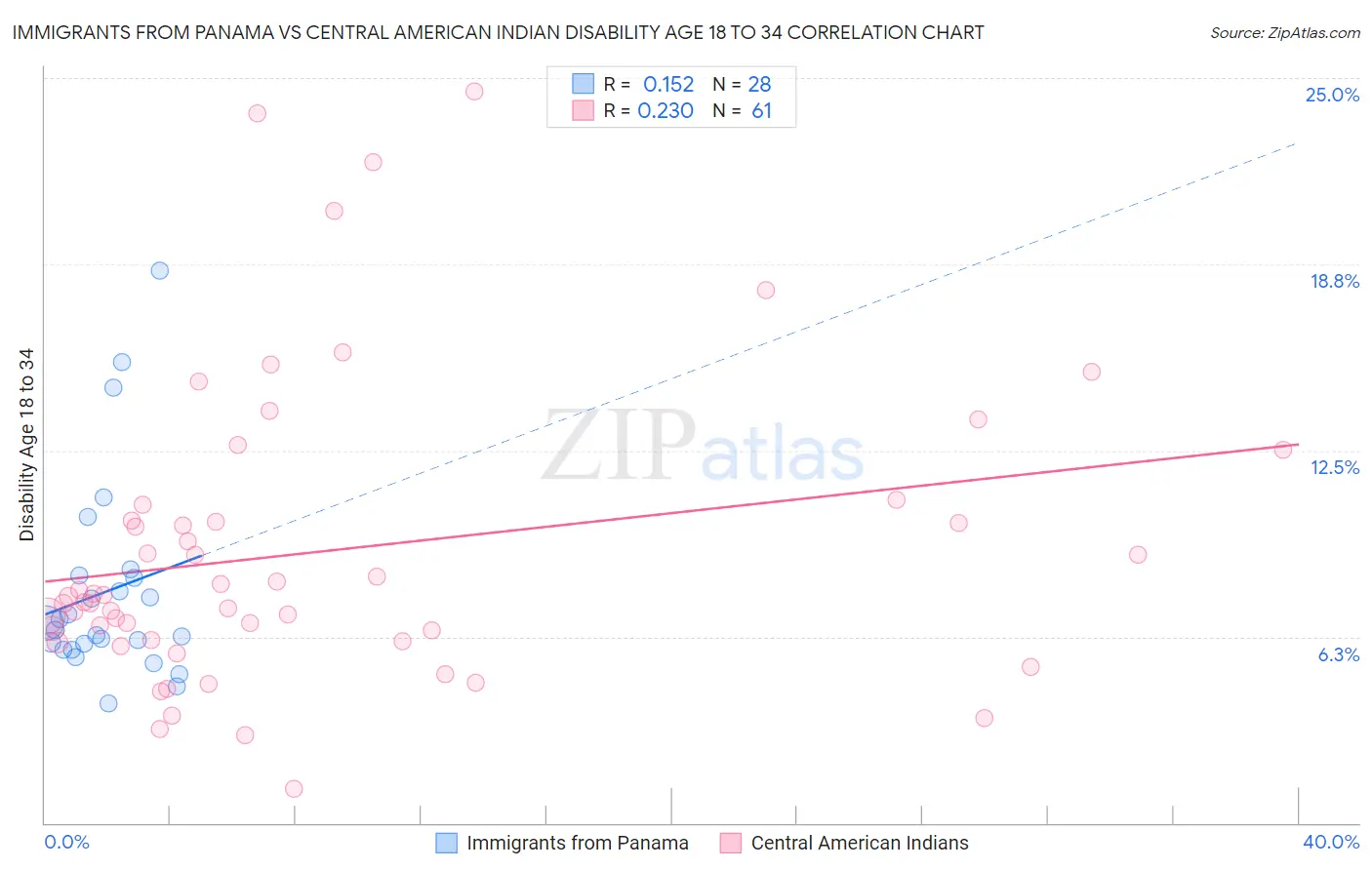 Immigrants from Panama vs Central American Indian Disability Age 18 to 34
