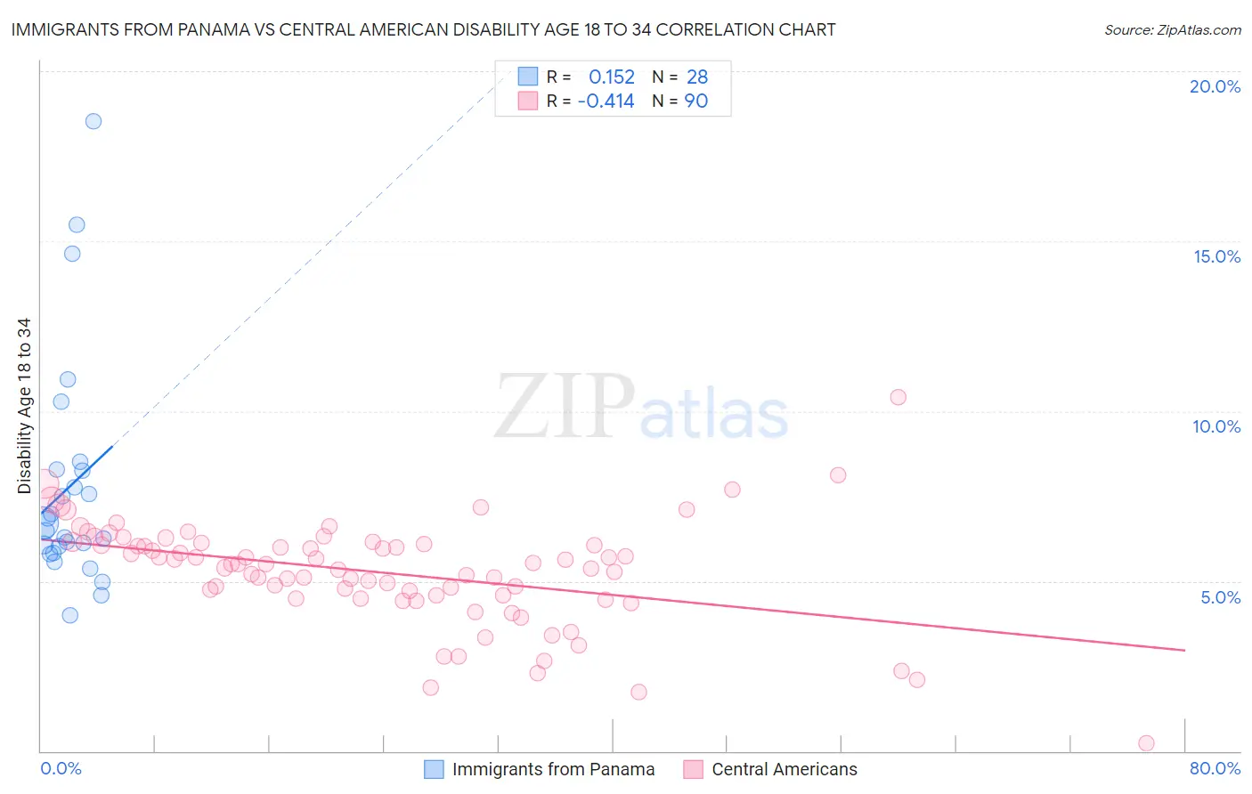 Immigrants from Panama vs Central American Disability Age 18 to 34