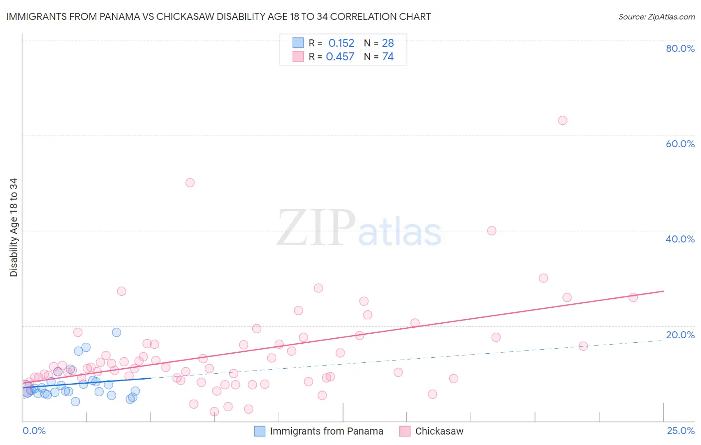 Immigrants from Panama vs Chickasaw Disability Age 18 to 34