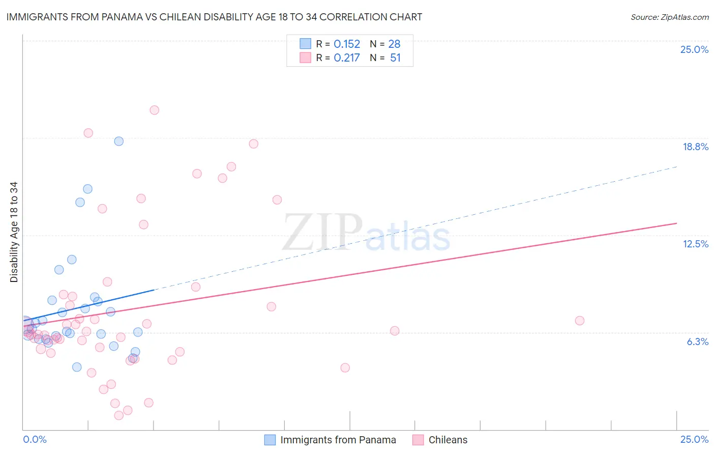 Immigrants from Panama vs Chilean Disability Age 18 to 34