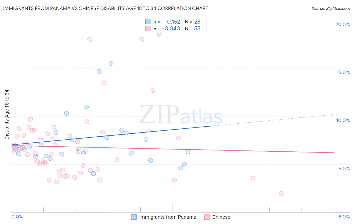 Immigrants from Panama vs Chinese Disability Age 18 to 34