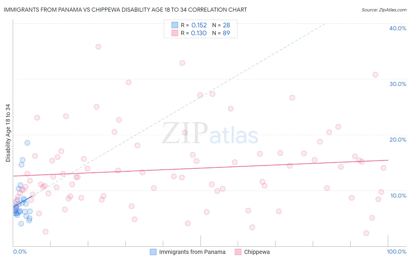 Immigrants from Panama vs Chippewa Disability Age 18 to 34