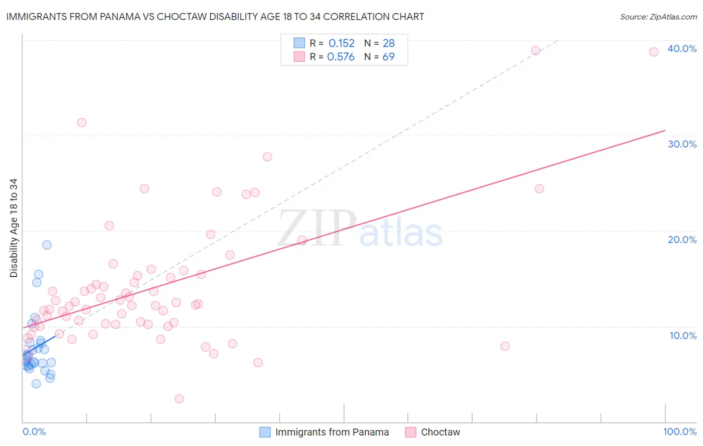 Immigrants from Panama vs Choctaw Disability Age 18 to 34