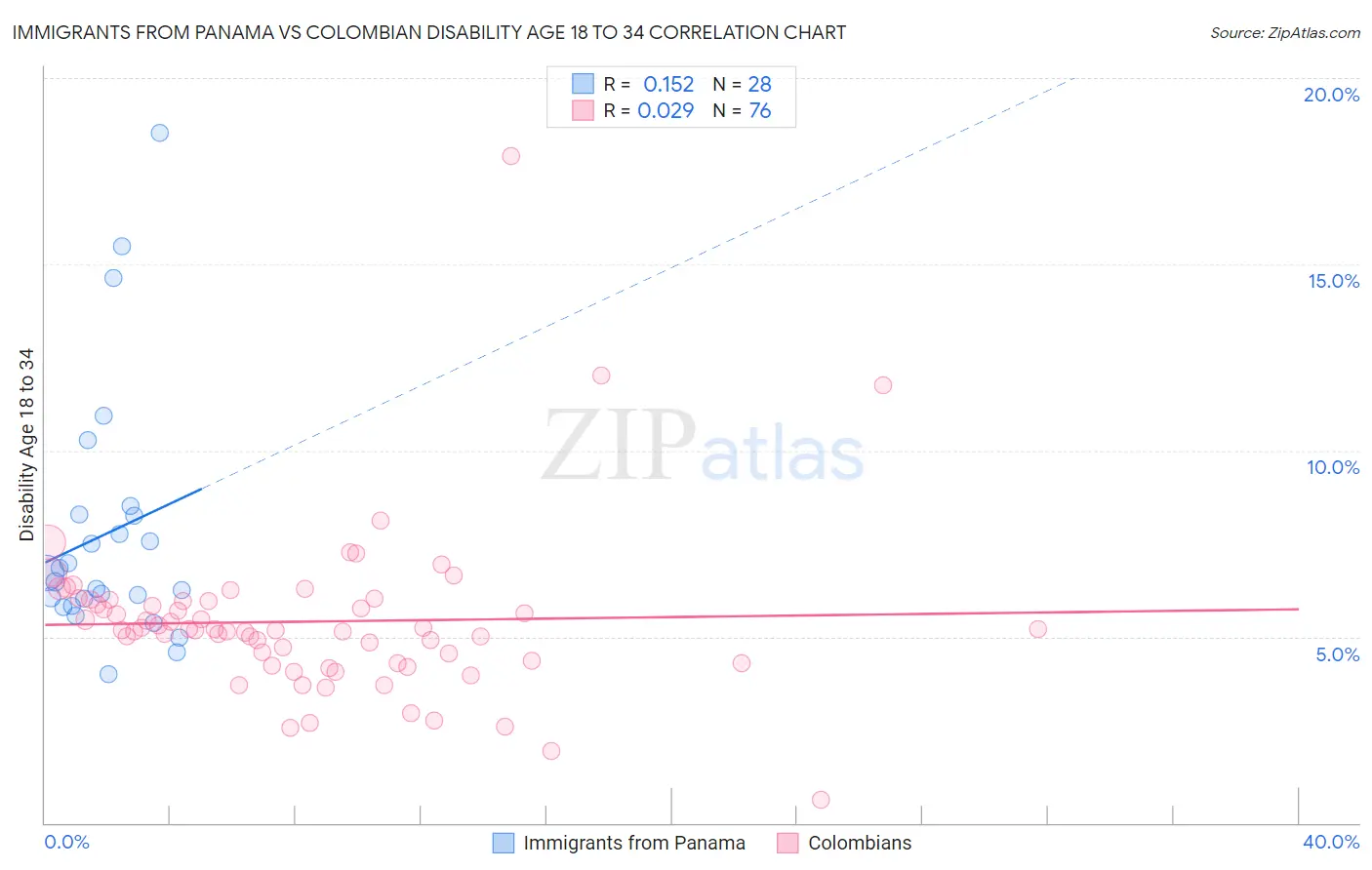 Immigrants from Panama vs Colombian Disability Age 18 to 34