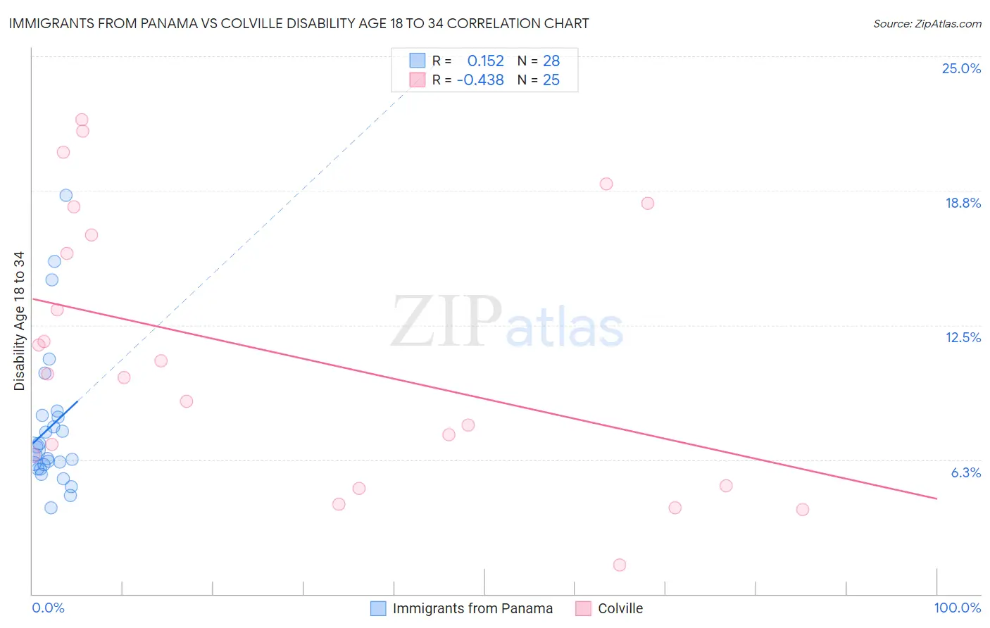 Immigrants from Panama vs Colville Disability Age 18 to 34