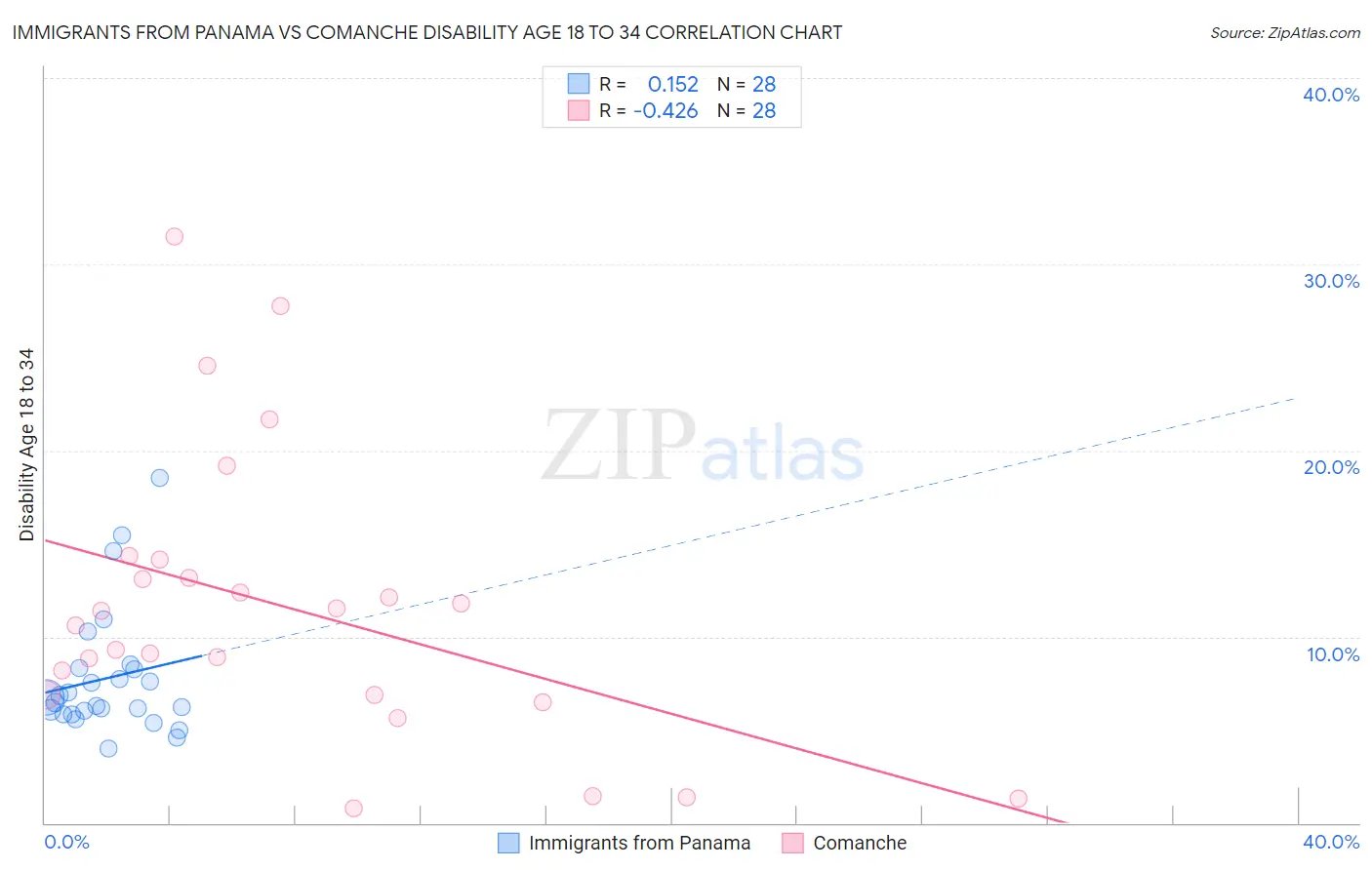 Immigrants from Panama vs Comanche Disability Age 18 to 34