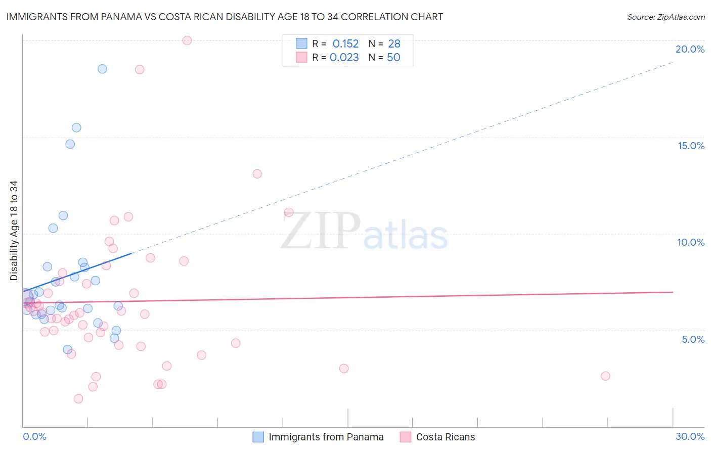 Immigrants from Panama vs Costa Rican Disability Age 18 to 34