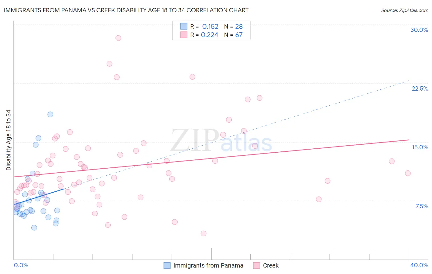 Immigrants from Panama vs Creek Disability Age 18 to 34